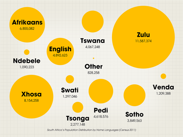 South African Languages Translation Services SA LANGUGE