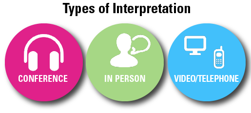 INTERPRETING SERVICES TYPES OF INTERPRETATION